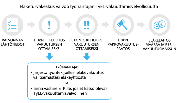 Kuva Eläketurvakeskuksen työnantajavalvonnan prosessista