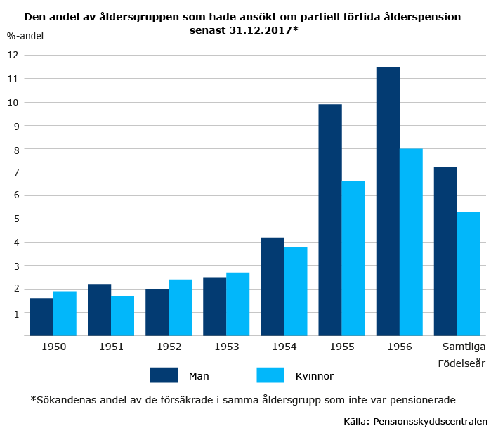 Andel-av-aldersgruppen-som-ansokt-partiell-alderspension-2017