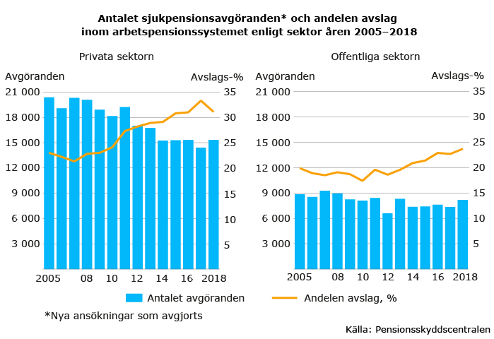 Antalet sjukpensionsavgöranden och andelen avslag 2005-2018