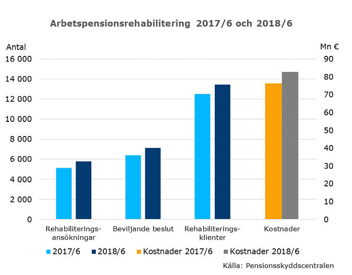 Arbetspensionsrehabilitering halvår 2017 halvår 2018