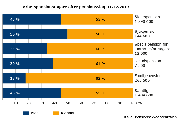 Arbetspensionstagare-efter-pensionsslag-2017