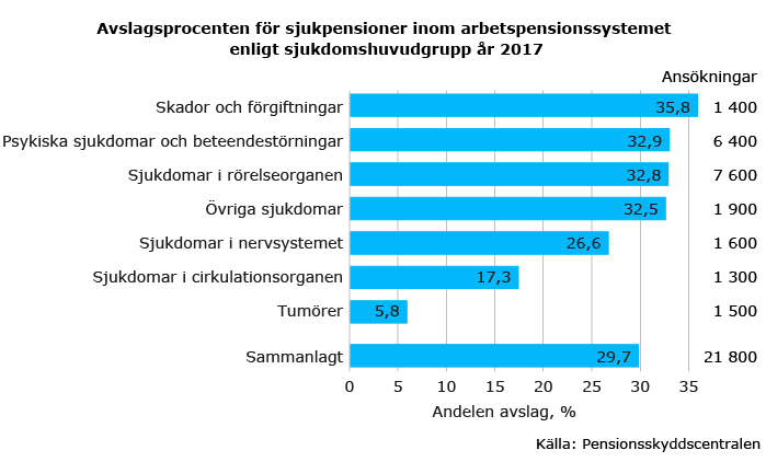 Avslagsprocenten för sjukpensioner 2017