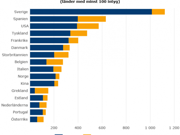 Beviljade intyg for-utsända arbetstagare efter destinationsland 2018