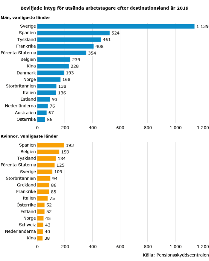 Beviljade-intyg-för-utsända-arbetstagare-efter-destinationsland-2019