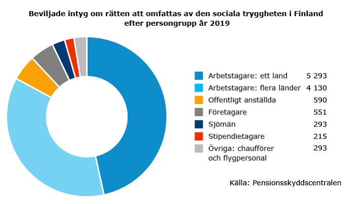 Beviljade-intyg-om-rätten-att-omfattas-av-den-sociala-tryggheten-i-finland-efter-persongrupp-2019