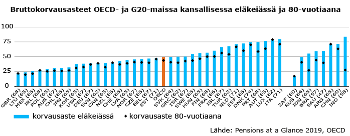 Bruttokorvausasteet OECD- ja G20-maissa kansallisessa eläkeiässä ja 80 vuotiaana. Eläkkeen korvausasteiden keskiarvo on 49 prosenttia ansioista. Suomen korvausaste on 56,5 prosenttia.