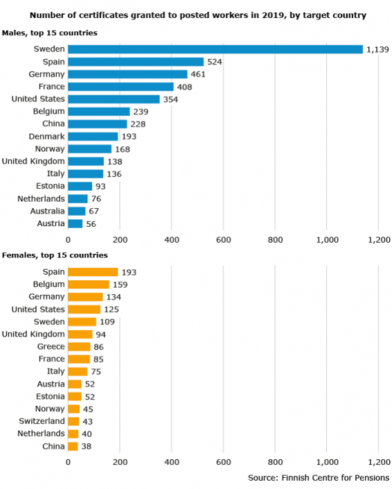 Number of certificates granted to posted workers in 2019 by target country