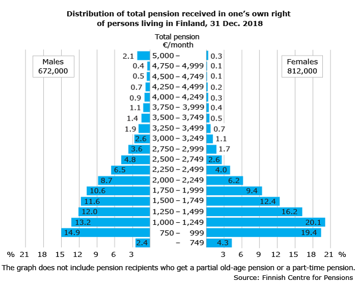 New retirees on an earnings-related pension, by age