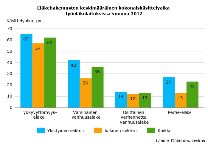 Eläkehakemusten käsittelyaika-2017