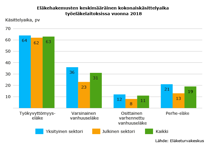 Työeläkehakemusten keskimääräinen kokonais-käsittelyaika eläkelaitoksissa eläkelajin mukaan vuonna 2018