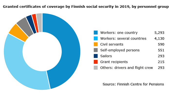 Granted certificates of coverage by Finnish social security in 2019 by personnel group