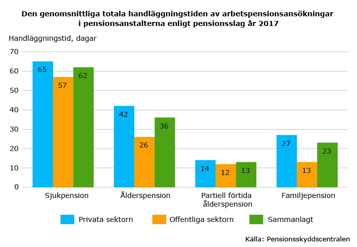 Handlaggningstid av arbetspensionsansökningar 2017