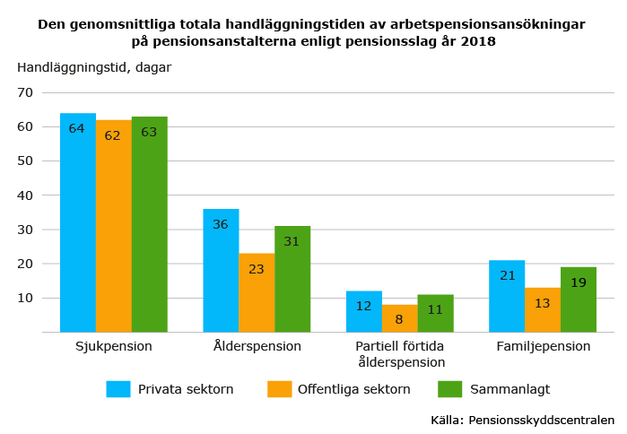 Handlaggningstiden av arbetspensionsansökningar 2018