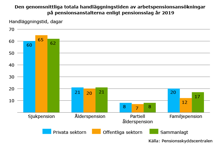 Handlaggningstiden-av-arbetspensionsansokningar-2019