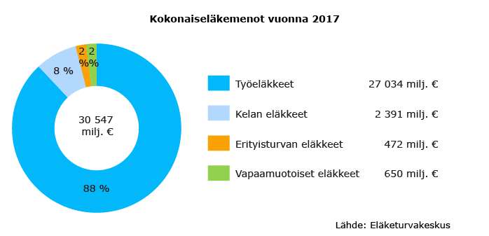 Kokonaiseläkemenot vuonna 2017