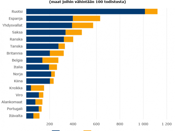 Myönnetyt lähetetyn työntekijän todistukset kohdemaan mukaan vuonna 2018