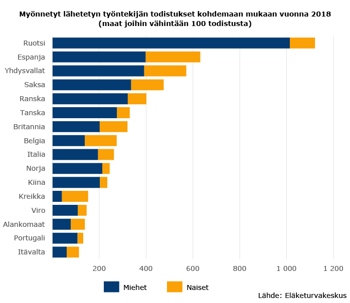 Myönnetyt lähetetyn työntekijän todistukset kohdemaan mukaan vuonna 2018
