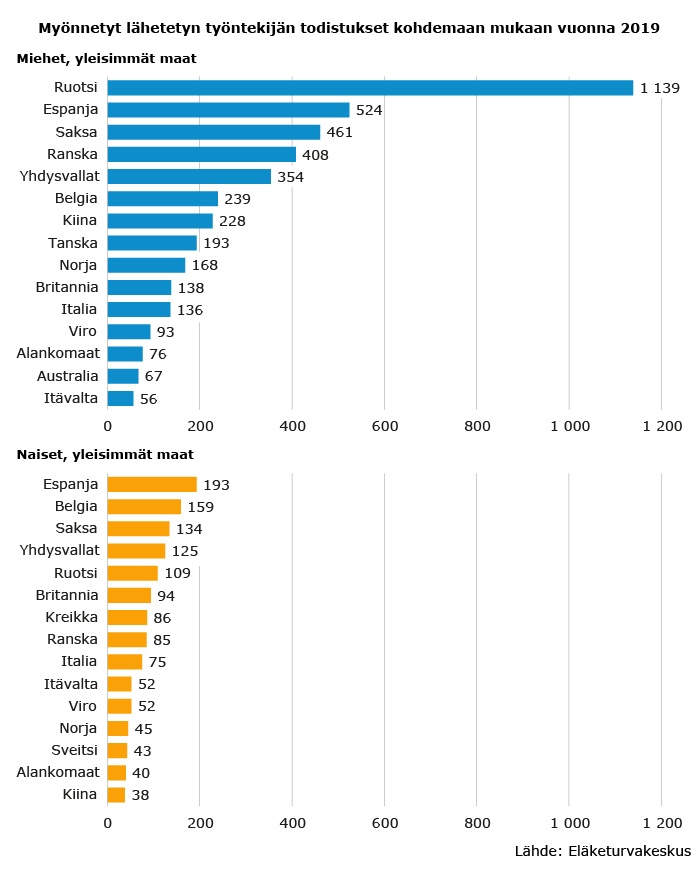 Myönnetyt lähetetyn työntekijän todistukset kohdemaan mukaan vuonna 2019. Miesten yleisimmät maat ovat Ruotsi 1139, Espanja 524, Saksa 461, Ranska 408 ja Yhdysvallat 354. Naisten yleisimmät maat ovat Espanja 193, Belgia 159, Saksa 134, Yhdysvallat 125 ja Ruotsi 109.
