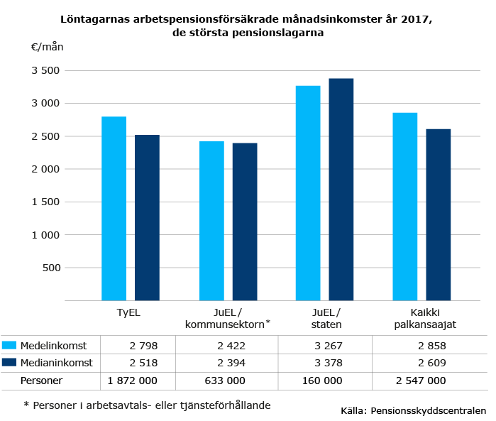 Löntagarnas försäkrade inkomster 2017