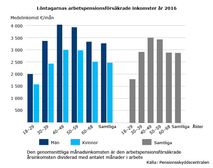 Löntagarnas försakrade inkomster år 2016
