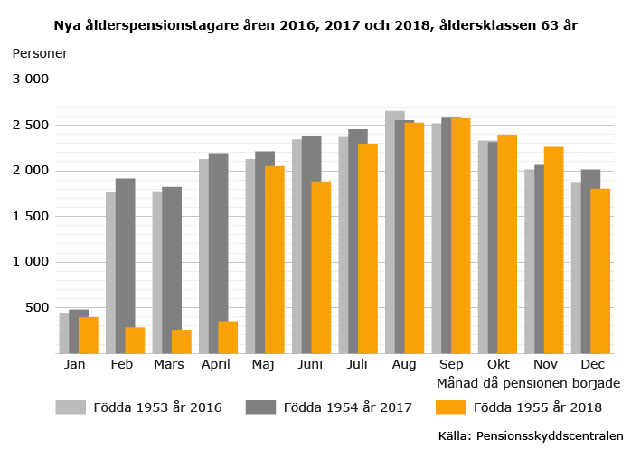 Nya-alderspensionstagare-aren-2016-2017-2018-aldersklassen-63