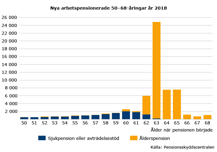 Nya-arbetspensionerade-50-68-aringar-2018