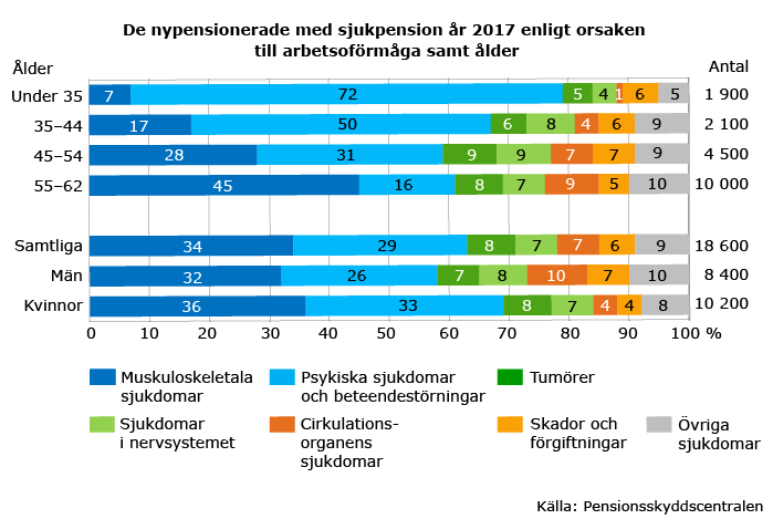 Nypensionerade-med-sjukpension-2017