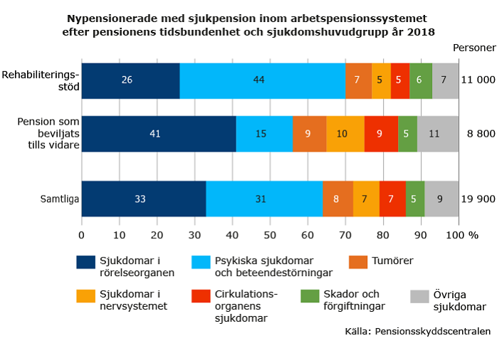 Nypensionerade-med-sjukpension-efter-tidsbundenhet-och-sjukdomshuvudgrupp-2018