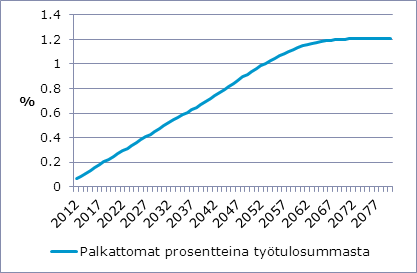Palkattomien aikojen eläkeosista aiheutuneen eläkemenon prosentteina palkkasummasta nousee, kunnes 2060-luvulla se tasoittuu noin 1,2 prosenttiin palkkasummasta.