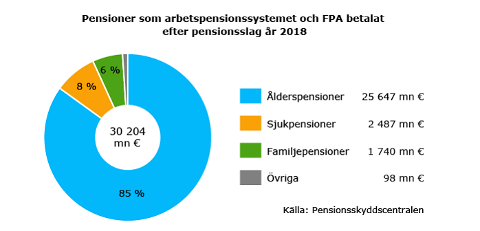 Pensioner som arbetspensionssystemet och fpa betalat efter pensionsslag2018