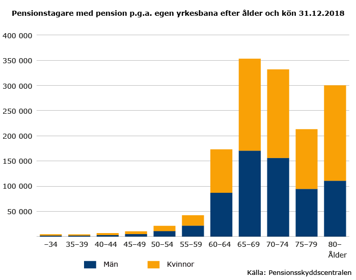 Pensionstagare-med-pension-p-g-a-egen-yrkesbana-efter-alder-och-kon-2018