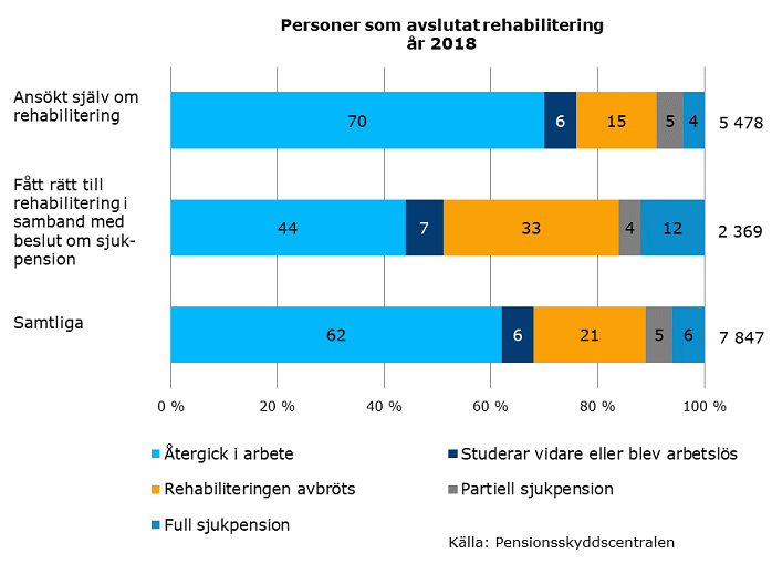 Personer som avslutat rehabilitering år 2018