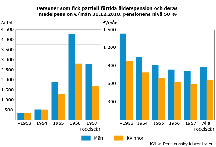 Personer-som-fick-partiell-alderspension-och-deras-medelpension-2018