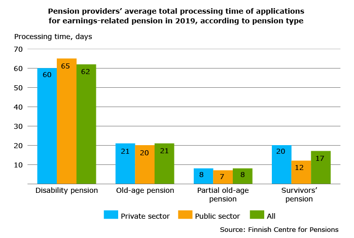 Average total processing time for earnings-related pension applications by pension providers in 2018, according to pension benefit