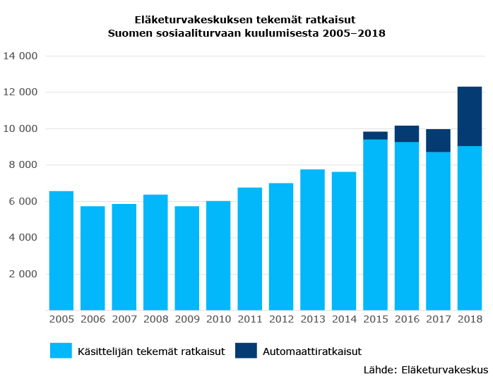 Saapuneet todistushakemukset Suomen sosiaaliturvaan kuulumisesta ulkomaantyön aikana 1996-2018