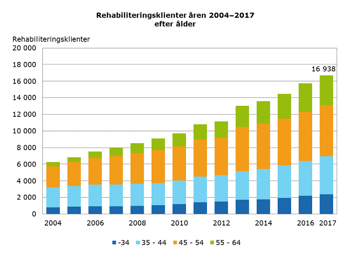 Rehabiliteringsklienter ålder åren 2004-2017