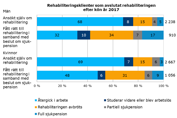 Rehabiliteringsklienter som avslutat rehabiliteringen efter kön-ar2017