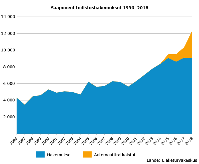 Saapuneet todistushakemukset Suomen sosiaaliturvaan kuulumisesta ulkomaantyön aikana 1996-2018