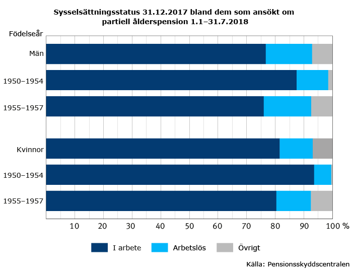 Sysselsattningsstatus-bland-dem-som-ansokt-partiell-alderspension-2018