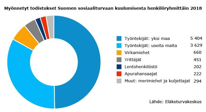 Myönnetyt todistukset Suomen sosiaaliturvaan kuulumisesta henkilöryhmittäin 2018