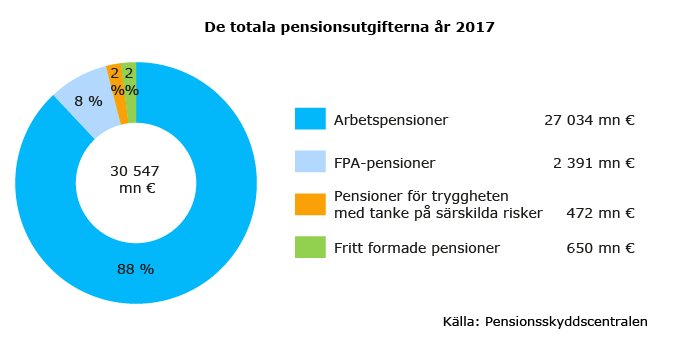 Totala pensionsutgifter slutliga uppgifterna 2017