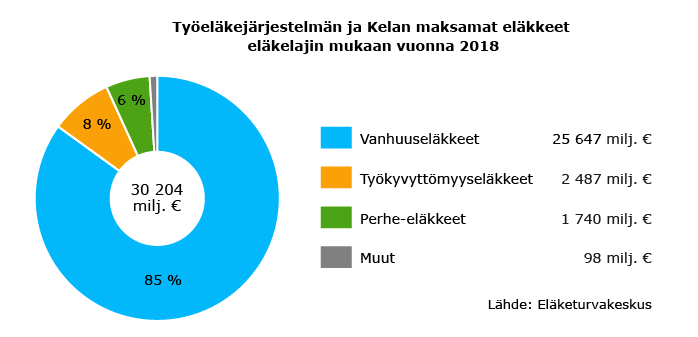 Työeläkejärjestelmän ja Kelan maksamat eläkkeet eläkelajin mukaan vuonna 2018