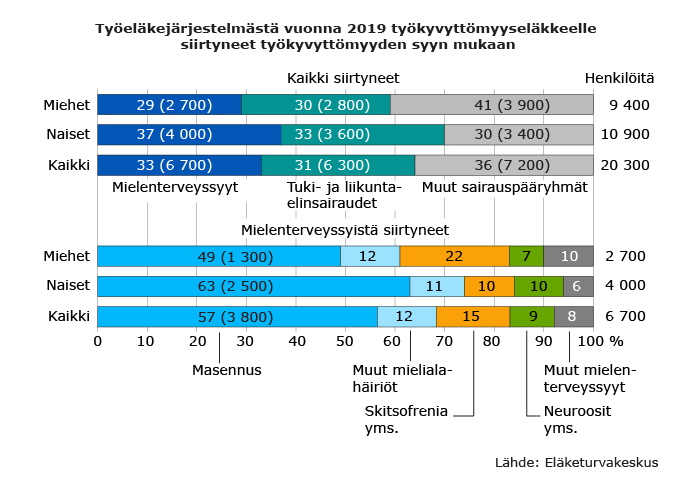 Työeläkejärjestelmästä vuonna 2019 työkyvyttömyyseläkkeelle siirtyneet työkyvyttömyyden syyn mukaan