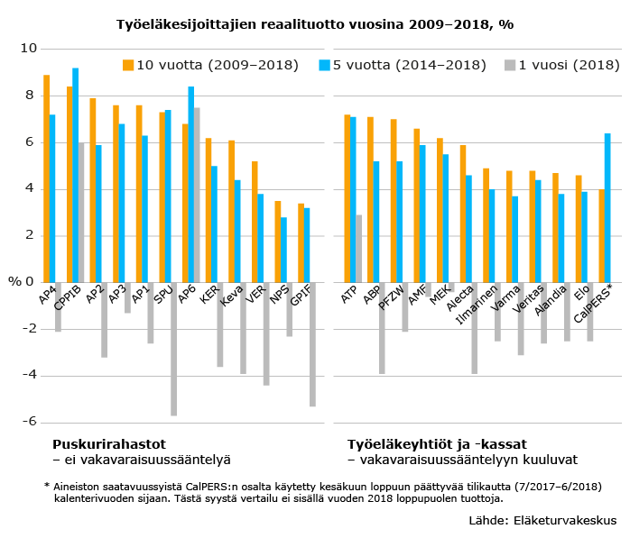 Työeläkesijoittajien reaalituotto vuosina 2009-2018.
