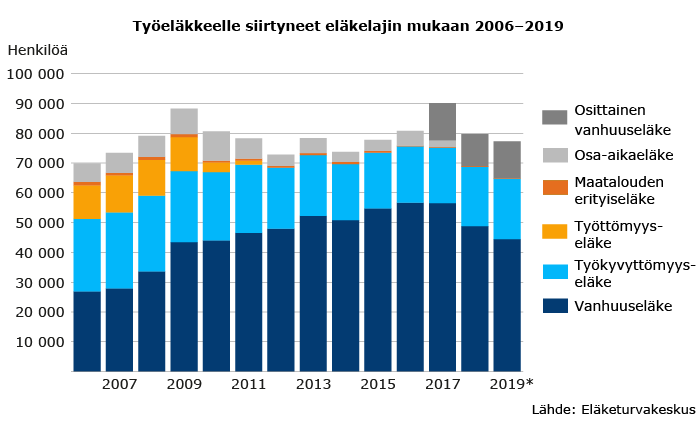 Työeläkkeelle siirtyneet eläkelajin mukaan 2006–2019