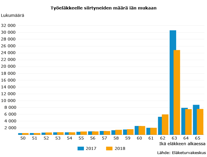 Eläkkeellesiirtymisiän odote kaava