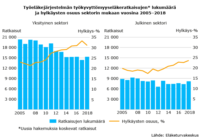 Työeläkejärjestelmän työkyvyttömyyseläkeratkaisujen lukumäärä ja hylkäysten osuus sektorin mukaan vuosina 2005–2018