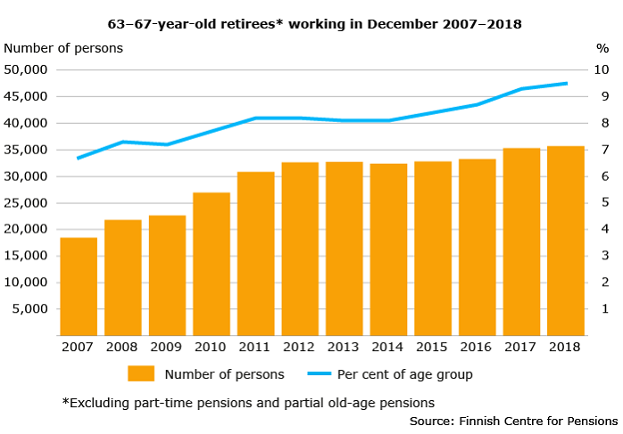 The number of wokring 63-67-year-old retirees has doubled from 2007 to 2018. At the end of 2018, a total of 36,000 retirees of this age were working. This counts for 9.5 per cent of the age group.
