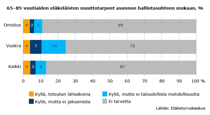 Syksyllä 2017 Eläketurvakeskuksen tekemässä kyselyssä 65–85-vuotiaista eläkeläisistä 13 prosenttia vastasi, että heillä on tarve muuttaa toiseen asuntoon. 