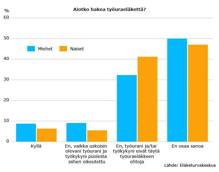 Aiotko hakea tyäuraeläkettä